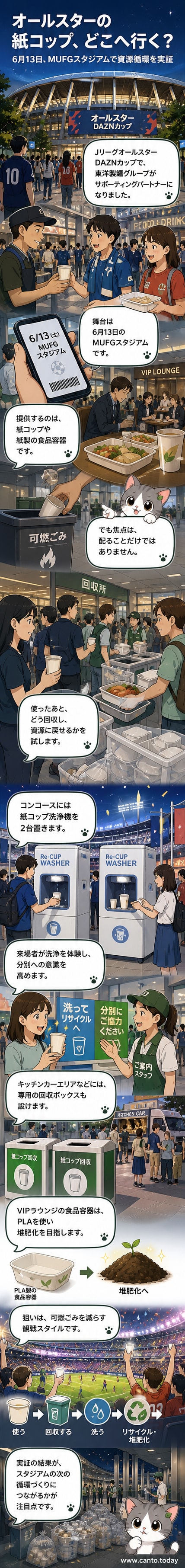 国立競技場のMUFGスタジアムで、紙コップを回収する来場者と「Re-CUP WASHER」の前で洗浄体験をする様子。背景にはJリーグオールスターのロゴと東洋製罐のロゴが見える。