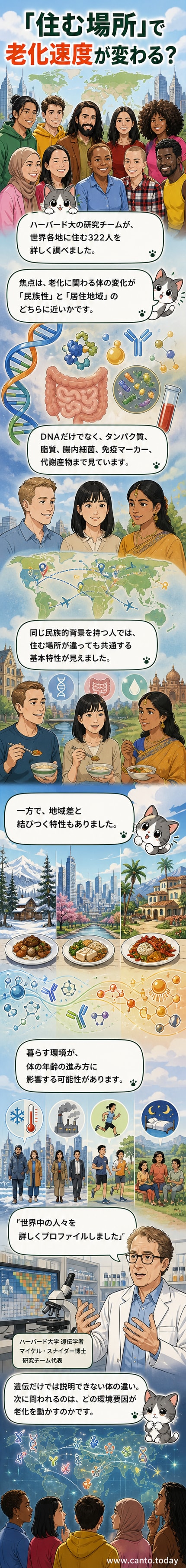 地球の地図の上に、異なる地域に住む人々の老化速度の違いを示すグラフィック。色分けされた地域ごとに生物マーカーの変化が可視化されています。