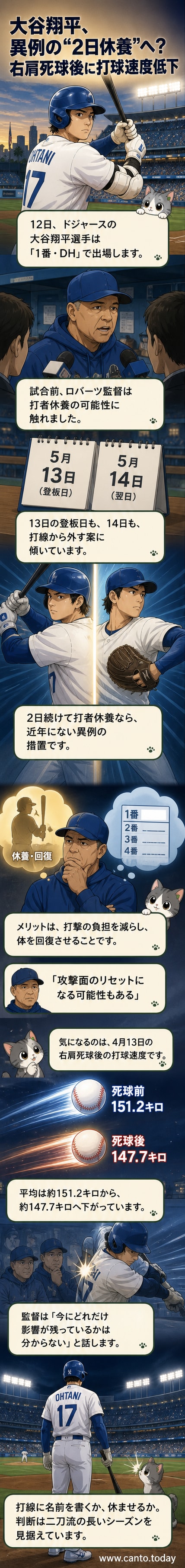 大谷翔平が打席に立ち、右肩に負担を感じる様子を示すイラスト。背景には打球速度の数値変化がグラフで表示。