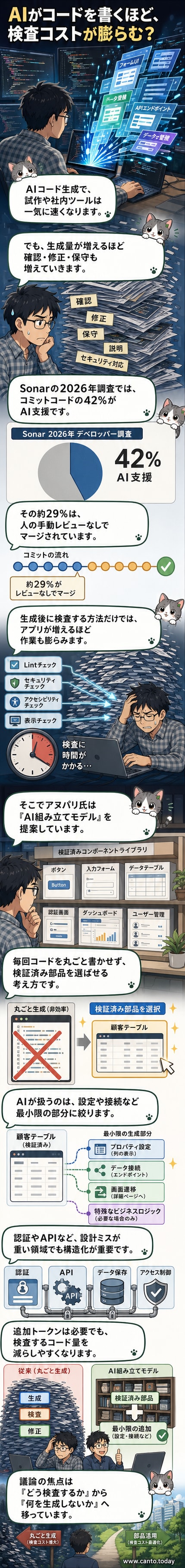 AIがコードを生成する様子を描いたイメージ。画面には大量のコードが流れ、その横で開発者が検査ツールを使いながら悩んでいる。