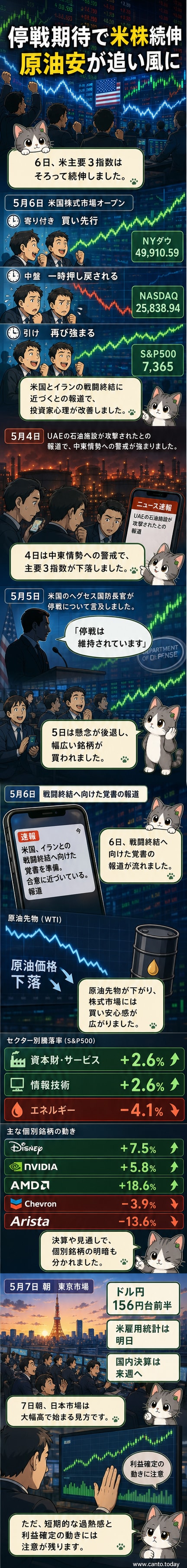 ニューヨーク証券取引所の外観と株価チャートが並ぶ様子。上昇中のナスダックと下がる原油価格が強調されている。