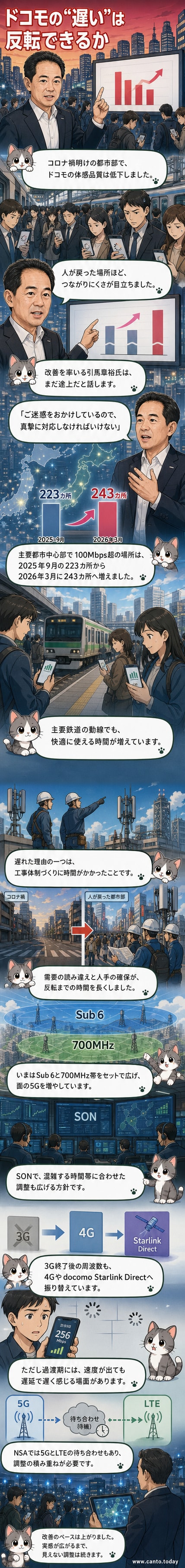 NTTドコモの5G基地局が都市部と鉄道沿線に広がる様子を示すイラスト。Sub 6と700MHz帯の電波が重なり、通信品質の改善を表現。