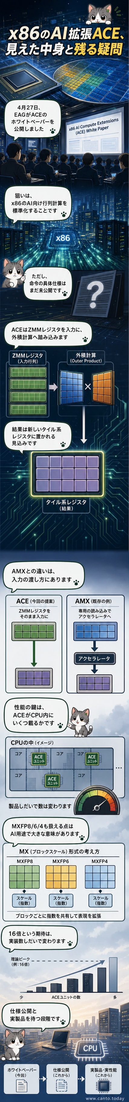 IntelとAMDが共同開発したx86向けAI命令「ACE」のアーキテクチャ図。ZMMレジスタとタイルレジスタを用いた行列演算の仕組みが描かれている。