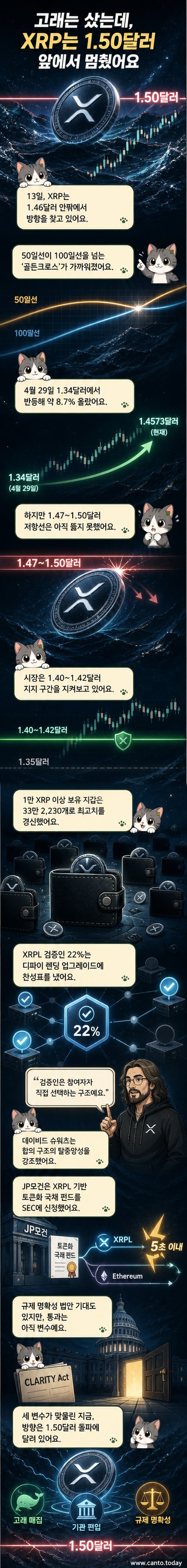 리플(XRP) 로고와 함께 상승하는 차트, 고래 지갑 증가와 JP모건의 토큰화 펀드 소식을 시각적으로 표현한 커버 이미지