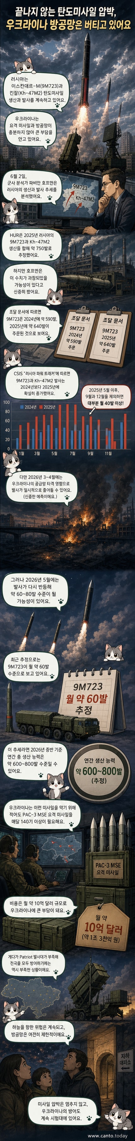 러시아의 이스칸데르와 킨잘 미사일 발사 장면을 배경으로, 우크라이나 방공망이 압박받는 상황을 시각적으로 표현한 일러스트.