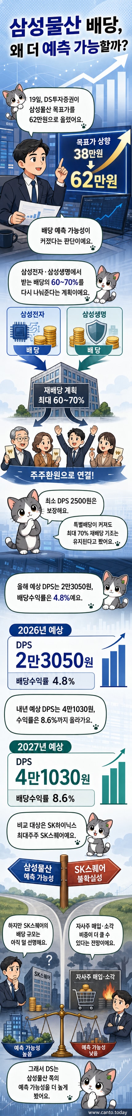 삼성물산 로고와 주가 상승 그래프를 배경으로, 배당금 증가를 알리는 시각적 요소가 포함된 커버 이미지