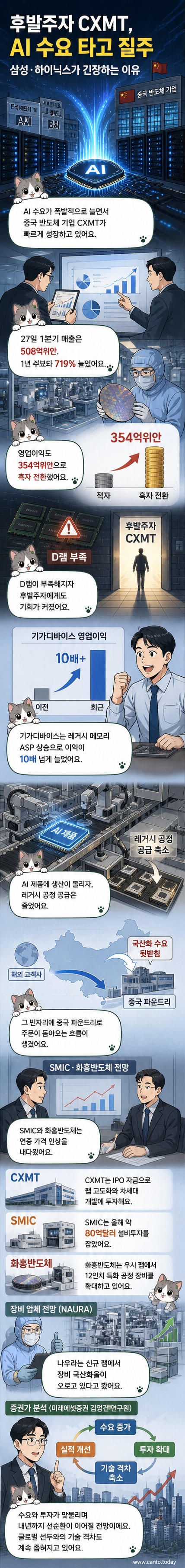 중국 반도체 업체들이 AI 수요 증가 속에서 급성장하고 있는 상황을 보여주는 일러스트. 칩과 AI 서버, 증설 공장이 연결된 흐름도.