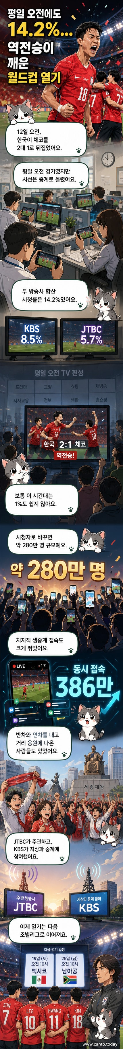 한국 축구 대표팀이 월드컵 경기에서 체코를 상대로 역전승을 거두며 시청률 14.2%를 기록한 현장