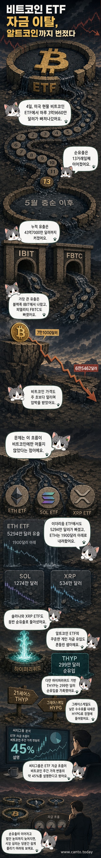 비트코인과 이더리움 로고가 배경에 흐려진 채, 붉은색 화살표가 자금 유출을 나타내며 여러 ETF 박스에서 벗어나는 시각적 표현