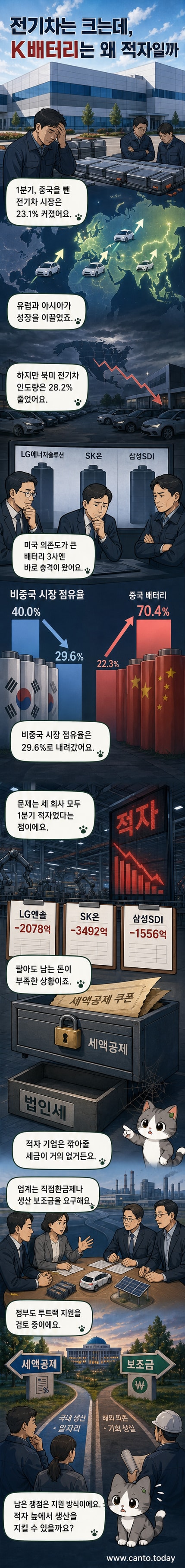 한국 배터리 3사가 글로벌 전기차 시장 성장 속에서도 적자에 허덕이고 있는 상황을 보여주는 일러스트. 배터리 팩과 하락하는 그래프, 빨간색 손실 지표가 함께 묘사됨.