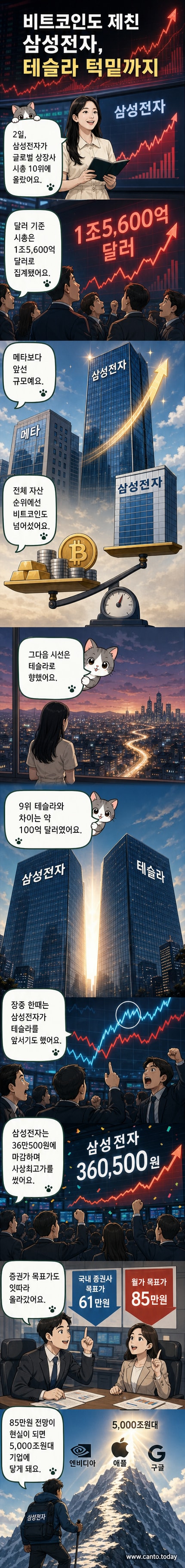 삼성전자 로고와 비트코인 상징이 대비되는 시각적 이미지. 삼성전자의 시가총액이 전 세계 비트코인 전체 가치를 넘어선다는 메시지를 전달.