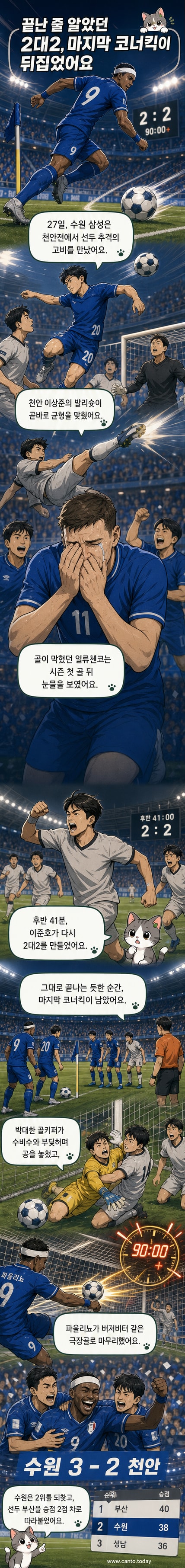 수원 삼성의 파울리뇨가 천안전 후반 추가시간 코너킥 상황에서 골을 넣은 뒤 동료들과 기쁨을 나누는 장면