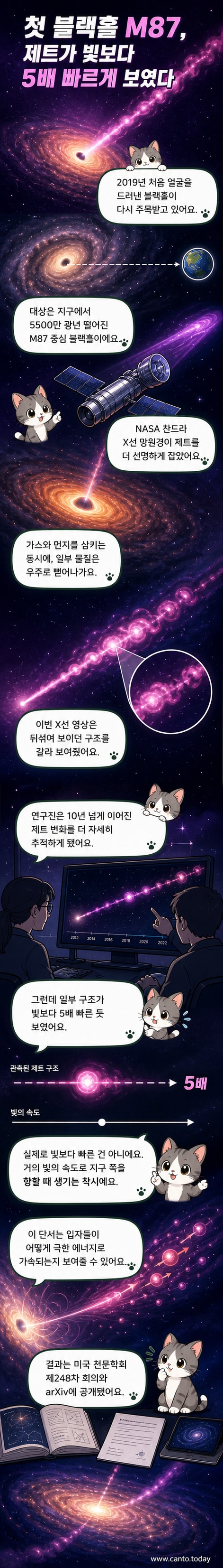 M87 블랙홀에서 분출되는 제트의 X선, 적외선, 전파, 가시광선 복합 이미지. 제트가 수천 광년에 걸쳐 뻗어 나가는 모습을 다채로운 색상으로 표현
