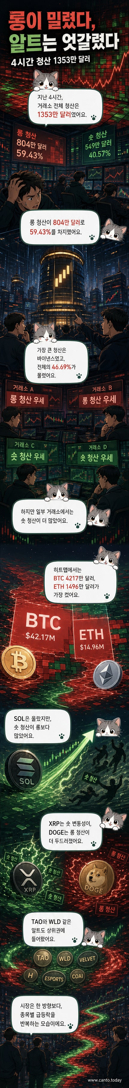 암호화폐 거래소별 레버리지 청산 규모를 보여주는 히트맵 차트. 바이낸스가 가장 큰 영역을 차지하고 있으며, 비트코인과 이더리움 중심의 청산 흐름이 강조됨