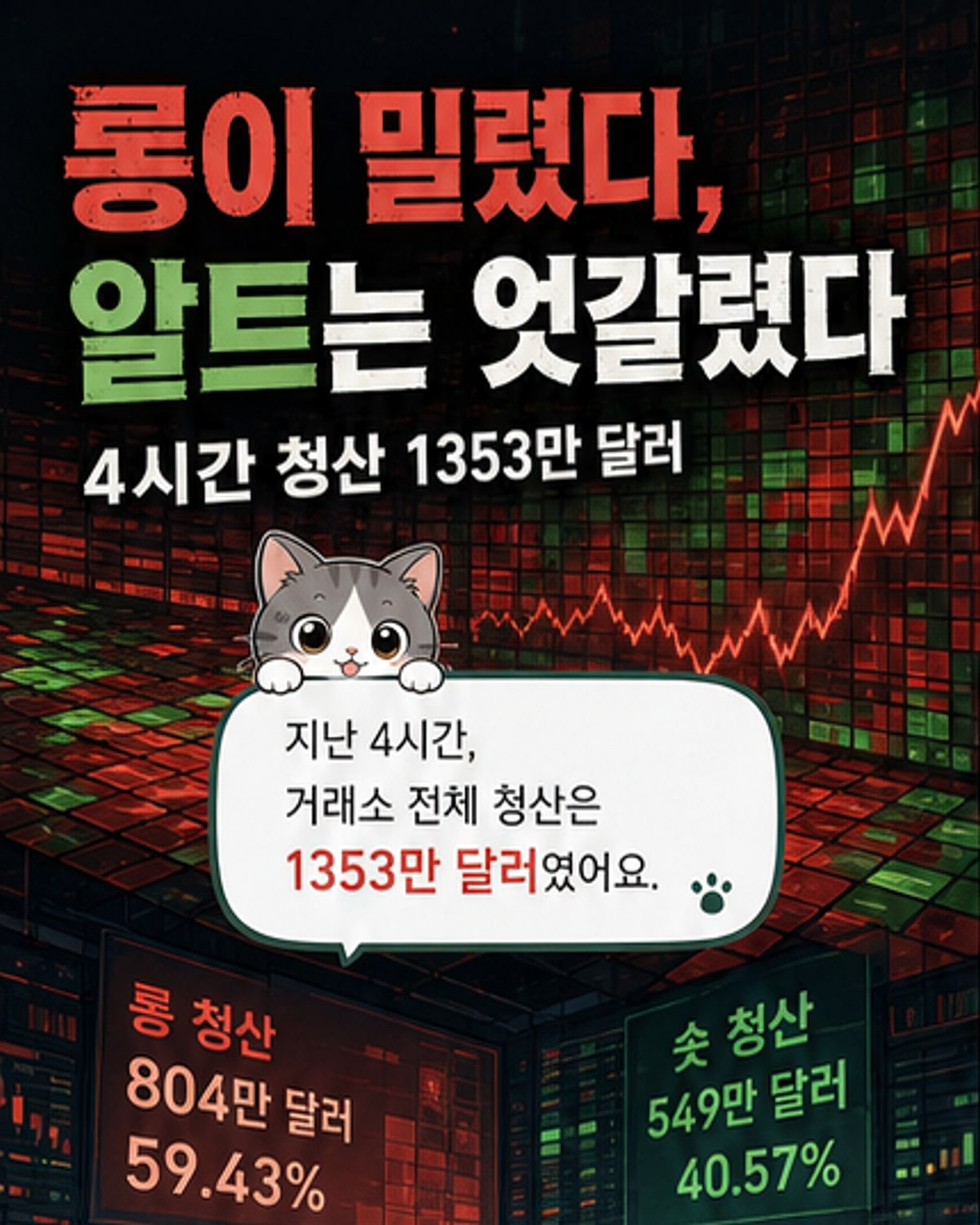 암호화폐 시장, 24시간 만에 1353만 달러 청산