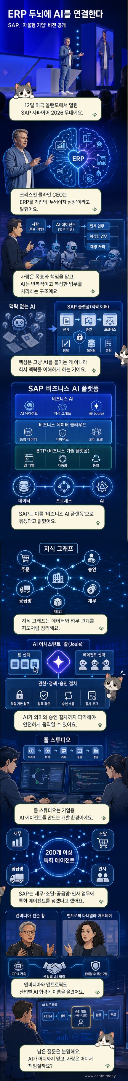 SAP가 발표한 자율형 기업 개념도. 기업의 ERP 시스템에 AI가 결합되어 데이터 흐름과 업무 프로세스를 자율적으로 운영하는 시각적 표현.