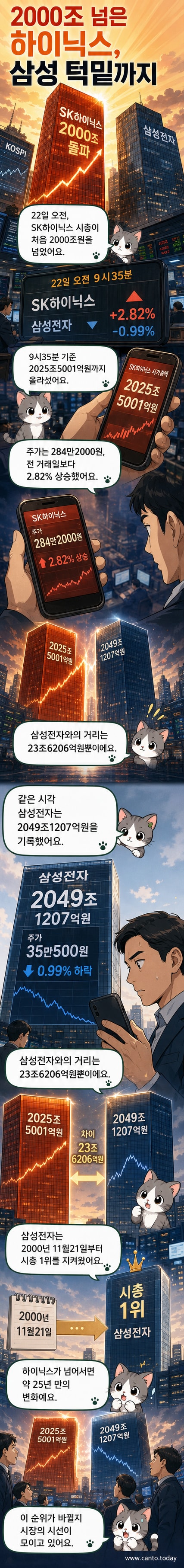SK하이닉스와 삼성전자의 시가총액 비교 차트, 2000조 원 돌파를 알리는 그래픽