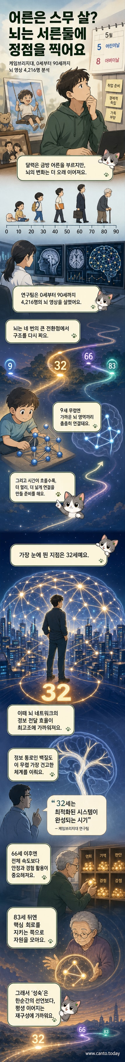 인간 뇌의 생애 주기별 네트워크 변화를 보여주는 시각화 이미지. 9세, 32세, 66세, 83세의 네 단계로 나뉘어 각 시기의 연결 밀도와 구조적 특징이 강조되어 있습니다.