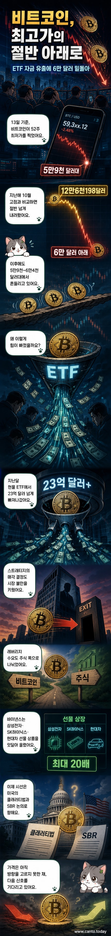 비트코인 그래프가 하락하는 가운데, ETF 자금 유출과 파생상품 경쟁을 상징하는 아이콘들이 배경에 나타남