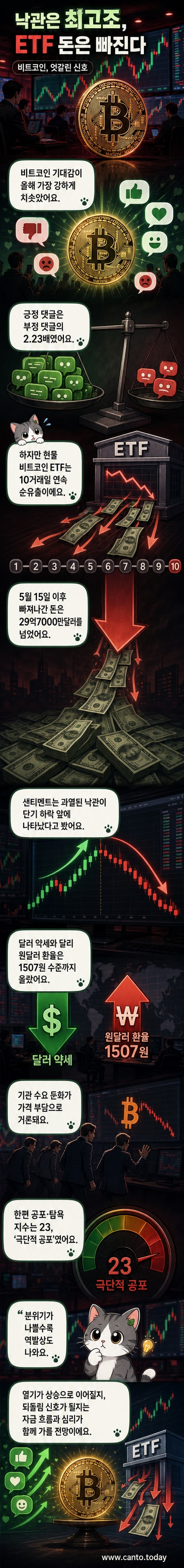비트코인 로고와 상승하는 그래프 왼쪽, 돈이 빠져나가는 ETF 상자 오른쪽. 두 흐름이 충돌하는 시각적 대비.