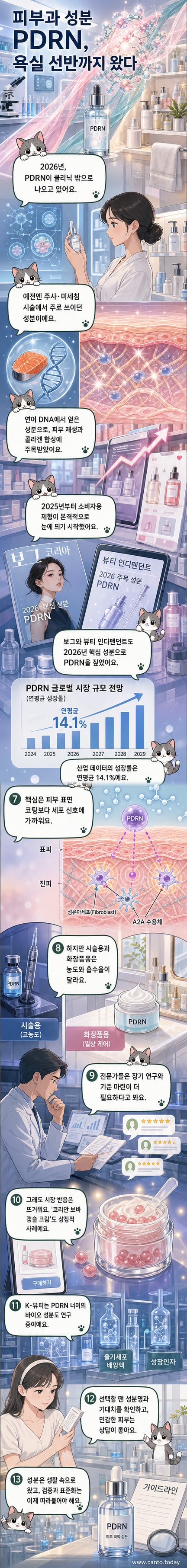화면 왼쪽에는 피부과 시술 장면, 오른쪽에는 집에서 스킨케어 크림을 바르는 일상 모습이 대비되어 있고, 가운데는 연어 DNA에서 추출된 PDRN 성분이 피부 재생을 돕는 과학적 메커니즘을 시각적으로 표현한 일러스트.