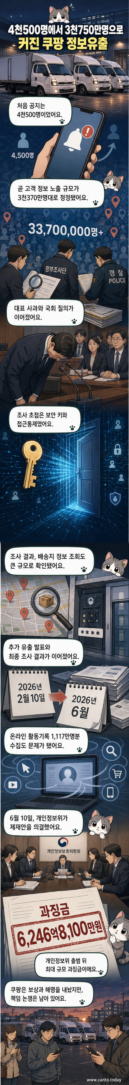 서울의 한 쿠팡 캠프와 쿠팡 본사 건물이 배경에 있는 가운데, 쿠팡 로고와 '3367만명 정보 유출', '6247억 과징금'이라는 문구가 강조되어 있습니다.