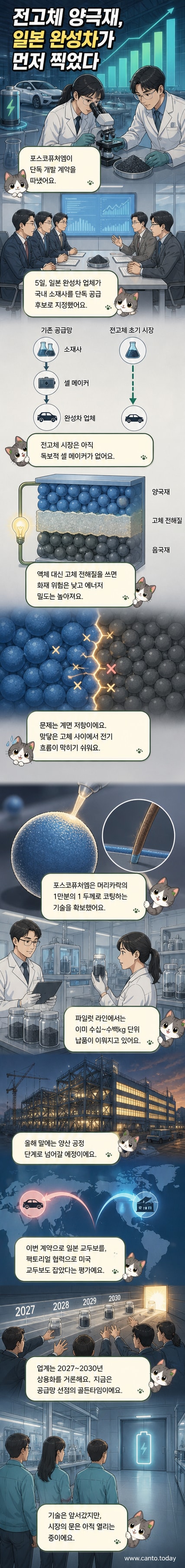 포스코퓨처엠이 일본 완성차 업체와 협력해 전고체 배터리 양극재를 개발하는 과정을 보여주는 일러스트. 정밀 코팅 기술과 글로벌 공급망 연결이 강조됨