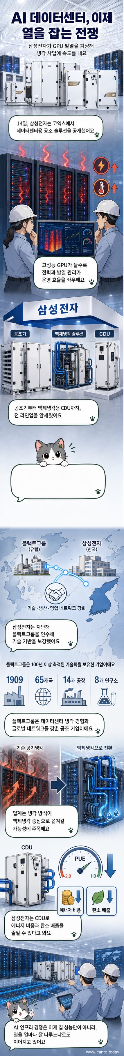 삼성전자가 AI 데이터센터 냉각 기술을 소개하는 전시회 현장. 플랙트그룹과의 협업을 강조하며 액체냉각 솔루션을 중심으로 한 통합 인프라를 시각적으로 설명하고 있습니다.