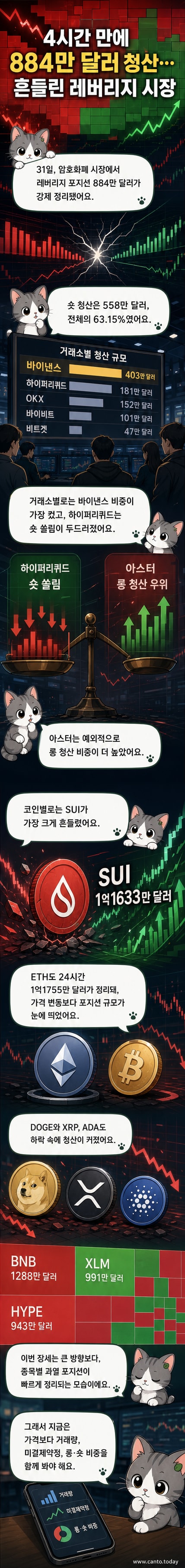 암호화폐 거래소별 레버리지 포지션 청산 금액과 비율을 보여주는 인포그래픽. 바이낸스, 하이퍼리퀴드, OKX 등 주요 거래소의 숏과 롱 청산 분포가 강조되어 있으며, SUI, BTC, ETH 등 주요 코인의 청산 규모도 함께 표시됨.