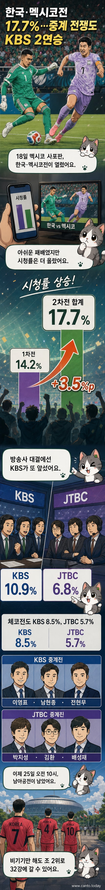 한국과 멕시코의 월드컵 경기를 중계하는 KBS와 JTBC 방송 화면이 나란히 뜨고, 시청률 그래프가 함께 표시된 웹툰 컷