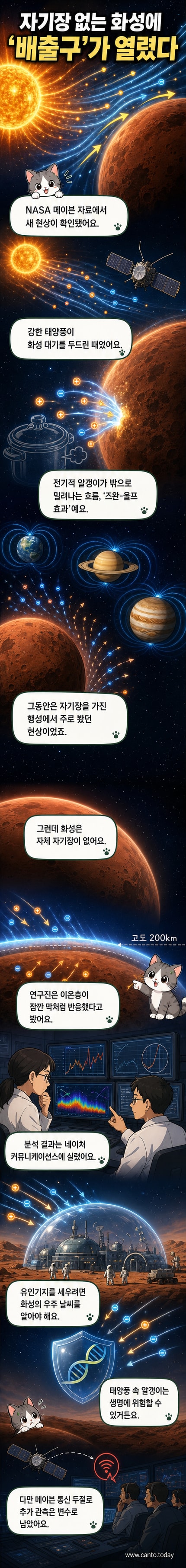 화성 대기에서 태양풍 입자를 밖으로 배출하는 즈완-울프 효과를 보여주는 과학 일러스트. 화성 주변에 일시적인 자기장 막이 형성되며 입자들이 측면으로 방출되는 모습.