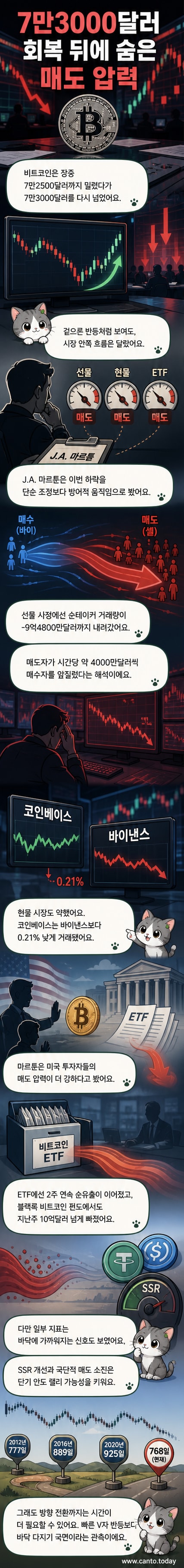 비트코인 가격이 7만3천 달러를 회복했지만, 선물·현물·ETF 시장에서 동시에 매도 압력이 커지는 상황을 보여주는 시각화 이미지