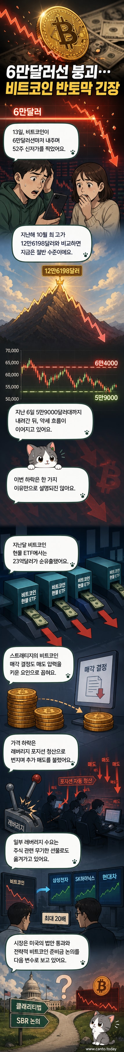 비트코인 그래프가 6만 달러 아래로 추락하며 붉은색 하락 화살표를 보여주는 일러스트
