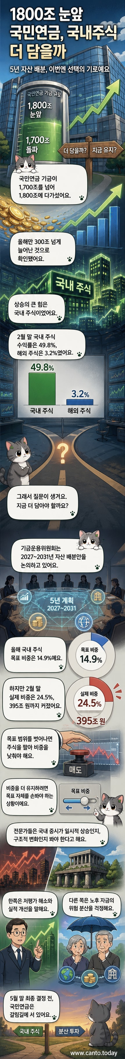 국민연금 기금이 1,800조 원에 육박하며 국내 주식 비중 조정을 두고 기로에 선 상황을 보여주는 인포그래픽