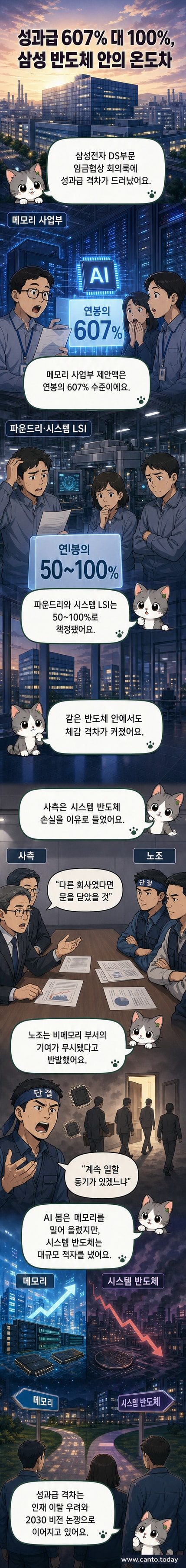 삼성전자 로고와 반도체 칩 일러스트 위에 '메모리 607% vs 파운드리 100%'라는 성과급 격차를 보여주는 그래픽