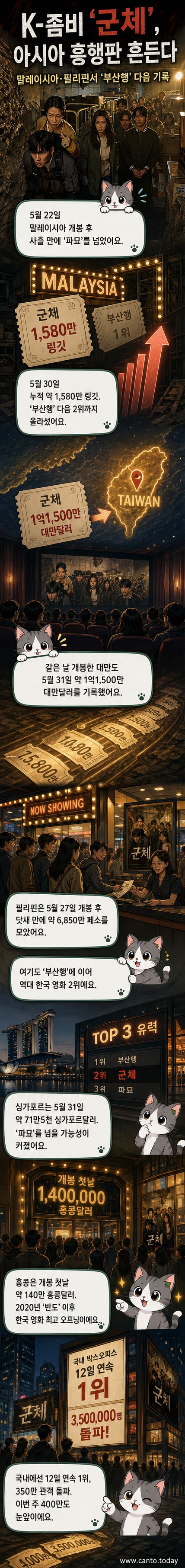 영화 '군체'의 주요 아시아 국가별 박스오피스 성적을 보여주는 인포그래픽 패널