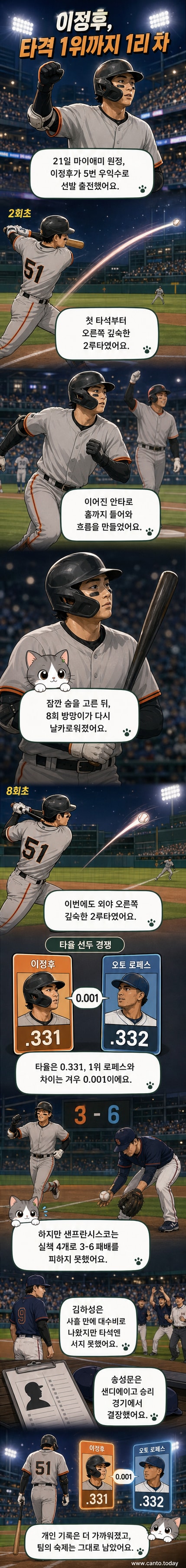 이정후가 2루타를 친 후 2루에 도착하는 장면. 외야 오른쪽 깊숙한 곳으로 타구가 날아갔다.