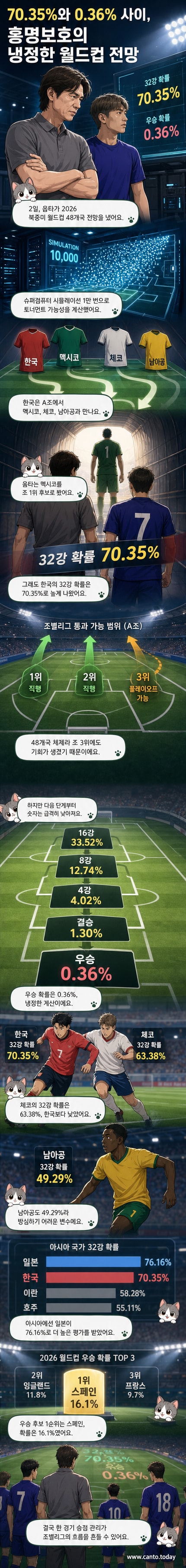 한국 축구대표팀 유니폼을 입은 선수가 공을 차며 뛰는 모습. 배경에는 멕시코, 체코, 남아공 국기와 함께 '월드컵 조별리그'라는 문구.