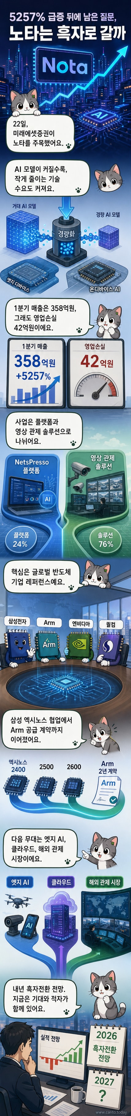 노타의 AI 모델 경량화 기술이 삼성, 엔비디아, Arm 등 글로벌 반도체 기업과 연결된 시각화 이미지