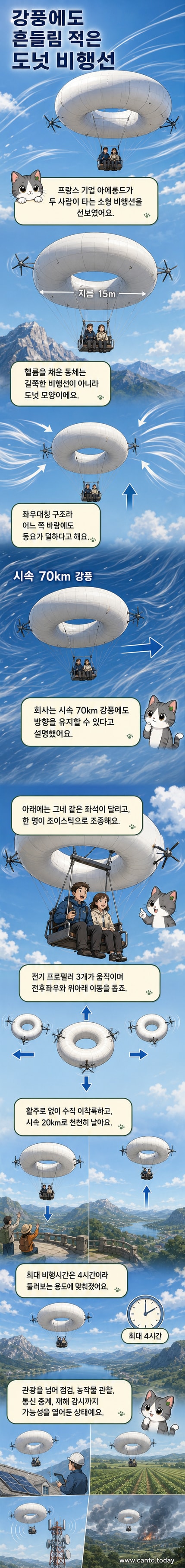 도넛 모양의 비행선이 하늘을 날고 있으며, 아래쪽에 그네처럼 매달린 좌석에 두 명이 탑승한 모습