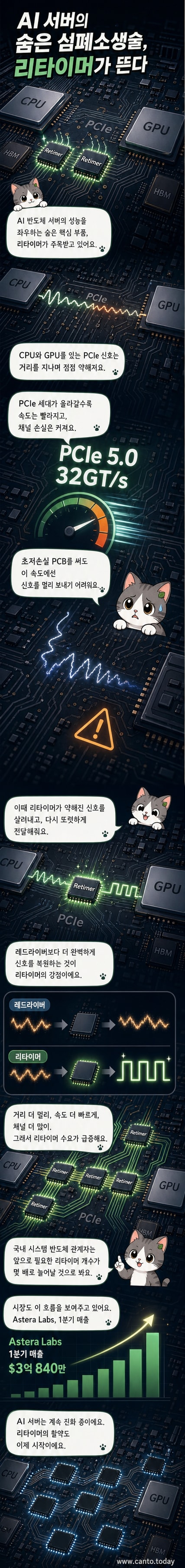 AI 서버 내부에서 CPU와 GPU 사이를 연결하며 신호를 되살리는 리타이머 칩의 개념도