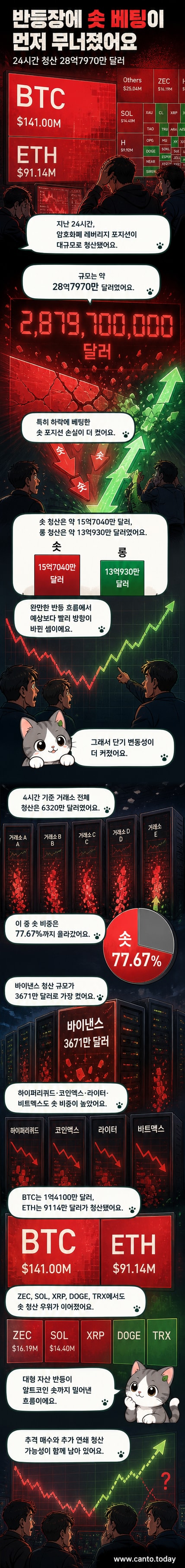 암호화폐 가격 차트와 함께 대량 청산이 발생한 주요 코인과 거래소를 보여주는 시각화 이미지