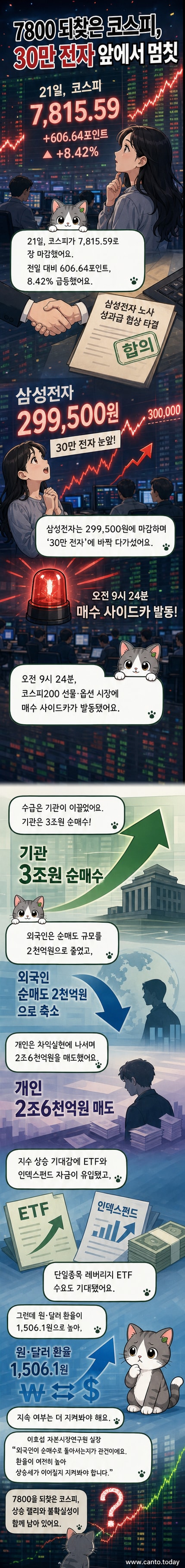 서울 중구 하나은행 딜링룸의 실시간 주가 현황판에 코스피, 삼성전자, SK하이닉스 주가가 상승세를 보이며 표시된 장면