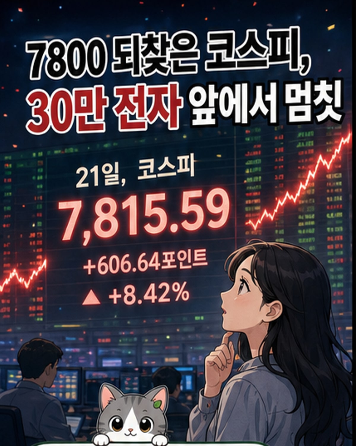 코스피 8.4% 급등, 7800선 회복