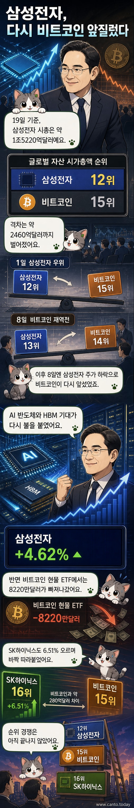 삼성전자 로고와 비트코인 심볼이 나란히 놓여 있고, 그 위에 '시가총액 1조5220억 달러 vs 1조2760억 달러'라는 숫자가 표시된 그래픽
