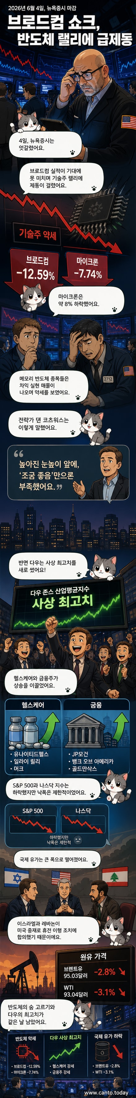 뉴욕증시에서 반도체 주가가 하락하고 금융·제약주는 상승한 혼조세를 보인 그래픽