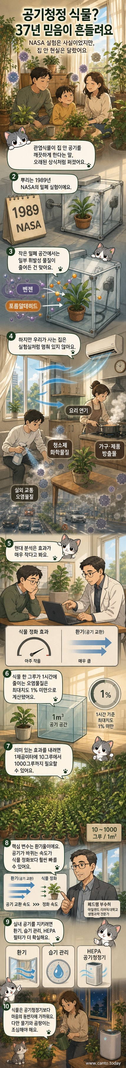 실내에 놓인 관엽식물이 공기 중 오염물질을 흡수하는 듯한 일러스트. 그러나 그래프와 데이터는 그 효과가 미미함을 보여줌.