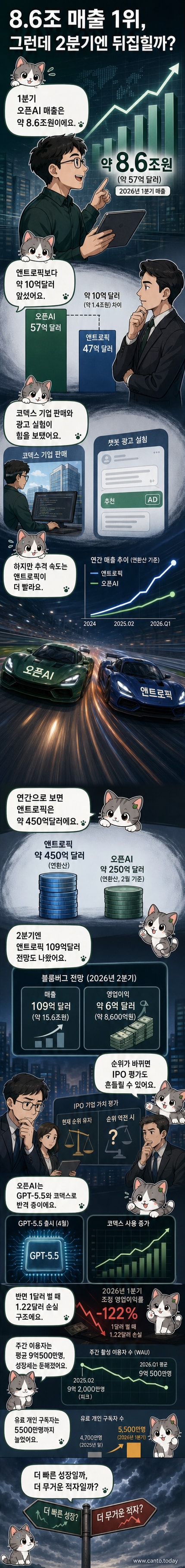 오픈AI와 앤트로픽의 2026년 1분기 매출 비교를 보여주는 차트가 있는 기술 뉴스 커버 일러스트