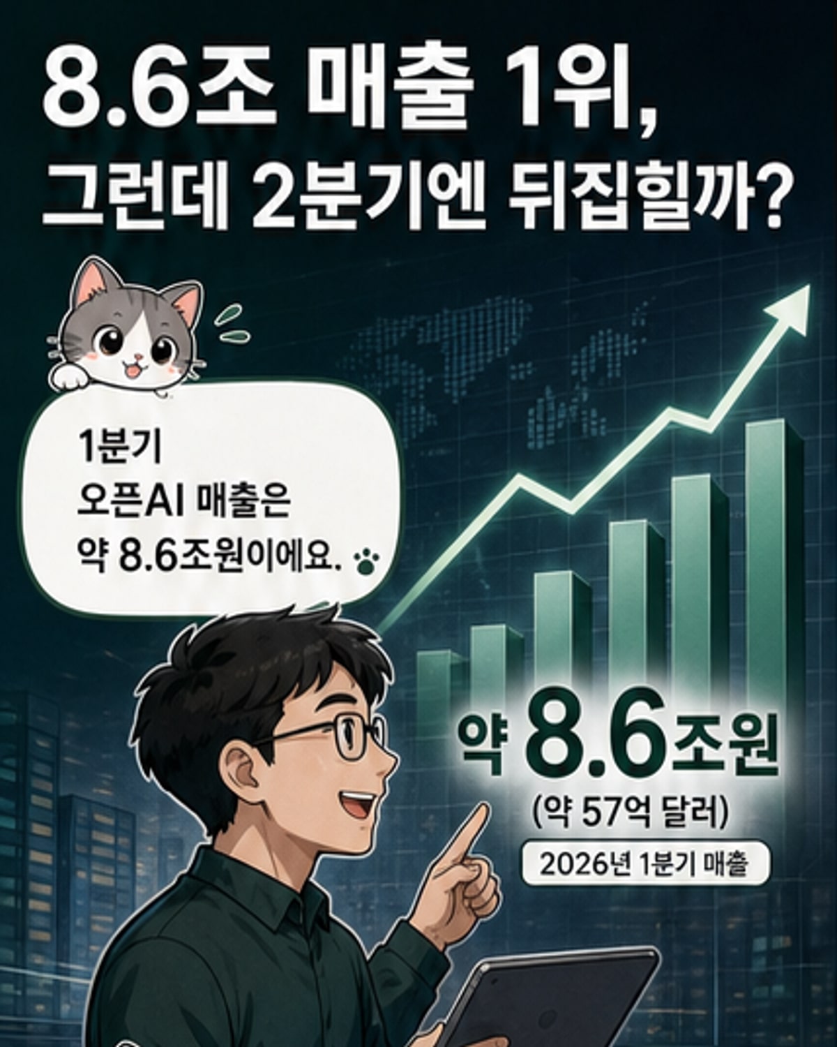 오픈AI, 1분기 매출 8.6조원