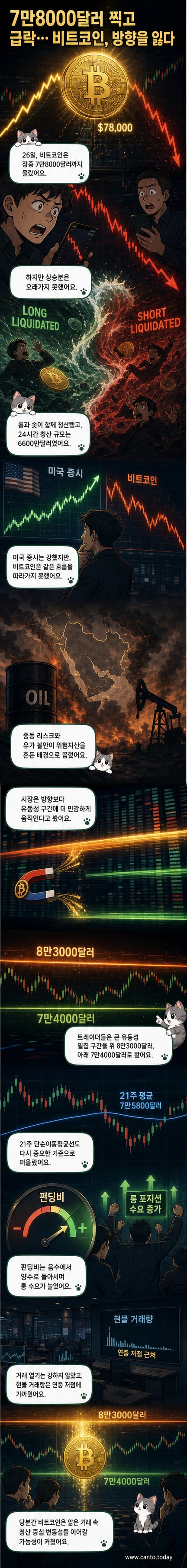 비트코인 차트가 급등 후 급락하며 롱과 숏 포지션이 동시에 청산되는 시각화된 장면